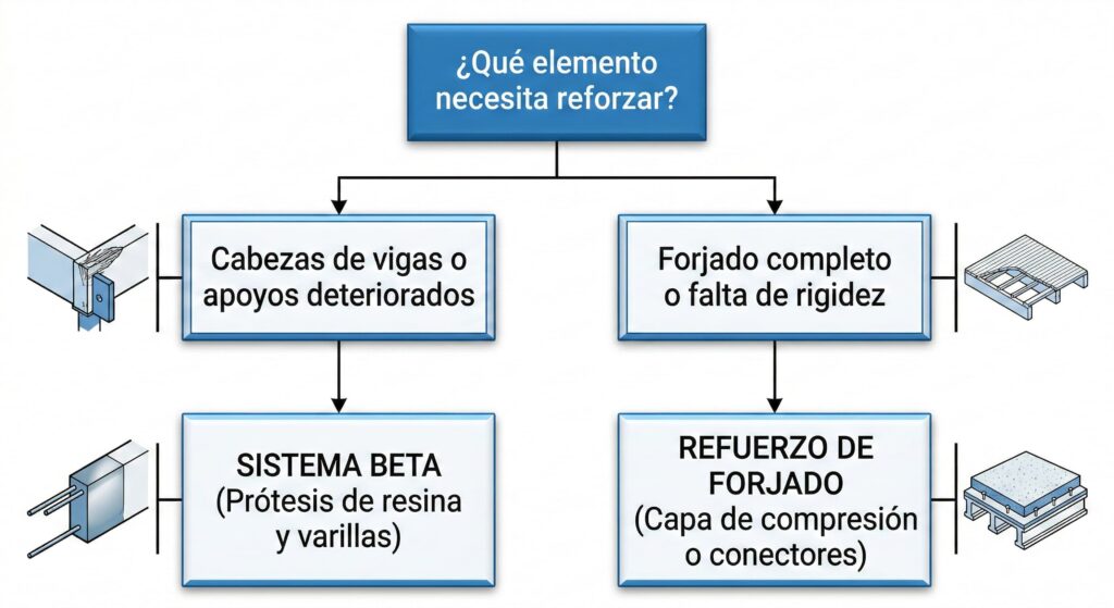 ¿Qué elemento necesita reforzar?